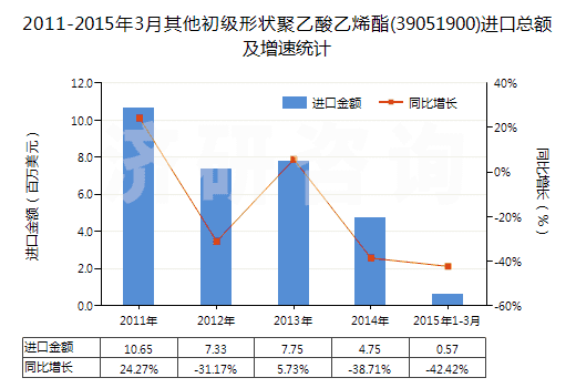 2011-2015年3月其他初級形狀聚乙酸乙烯酯(39051900)進(jìn)口總額及增速統(tǒng)計